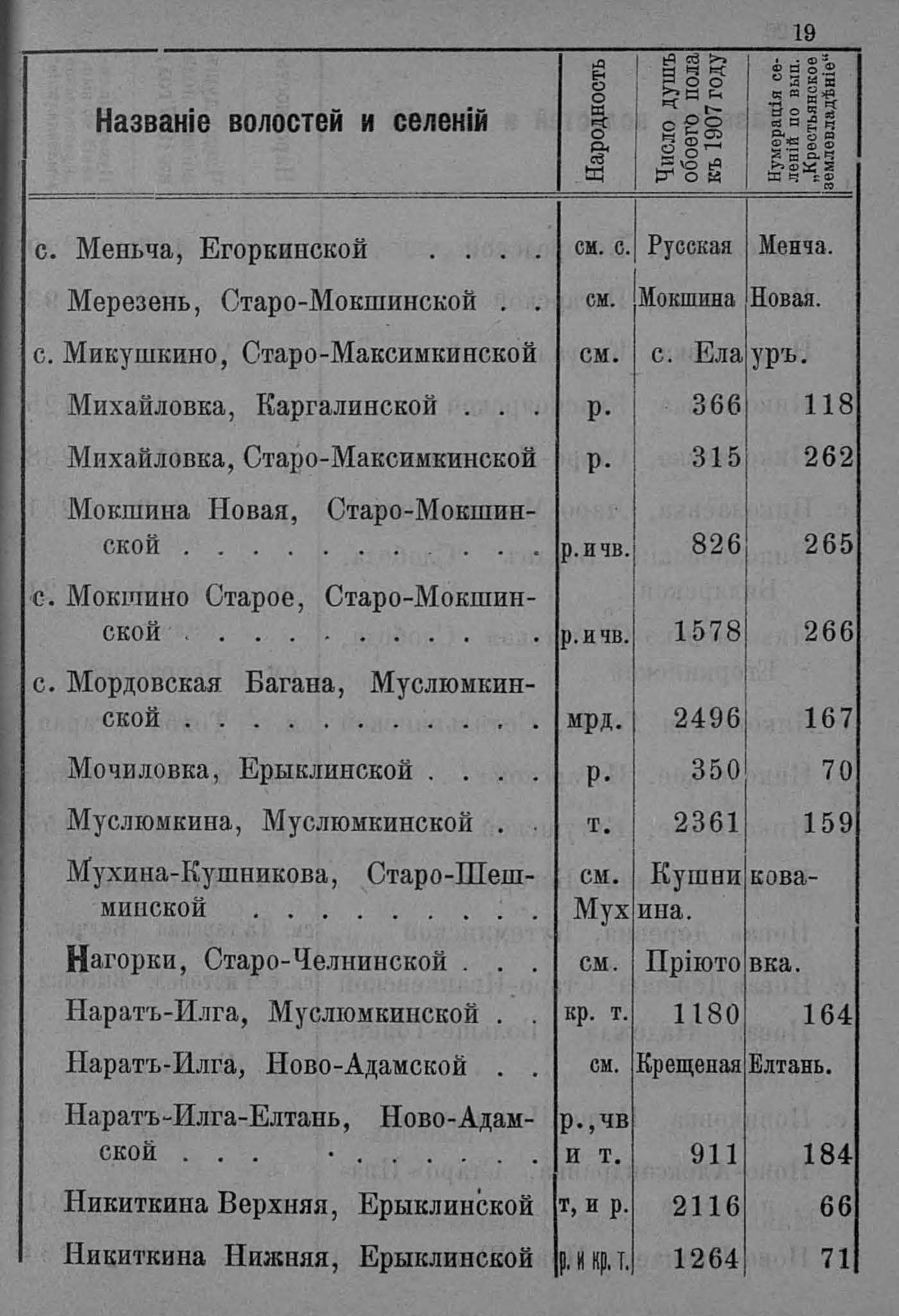 Список населённых мест Казанской губернии (1910–1914) — Familio