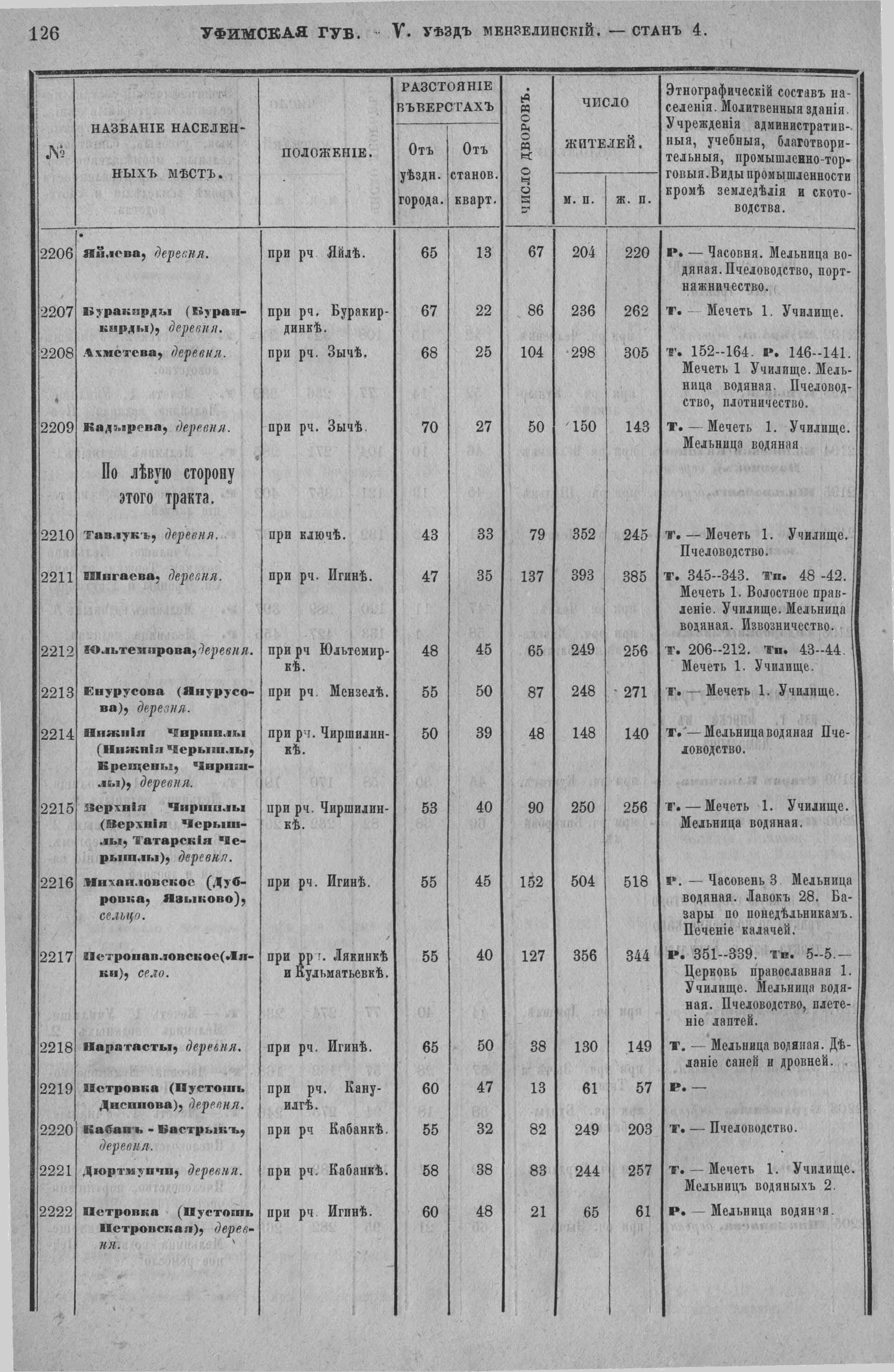 Ахметьево 3 Список населенных пунктов Уфимской губернии по сведениям за 1870 год.